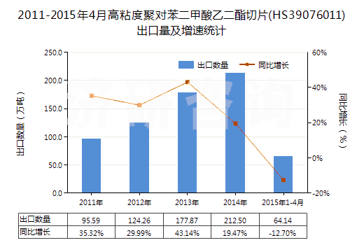 2011-2015年4月高粘度聚對(duì)苯二甲酸乙二酯切片(HS39076011)出口量及增速統(tǒng)計(jì)
